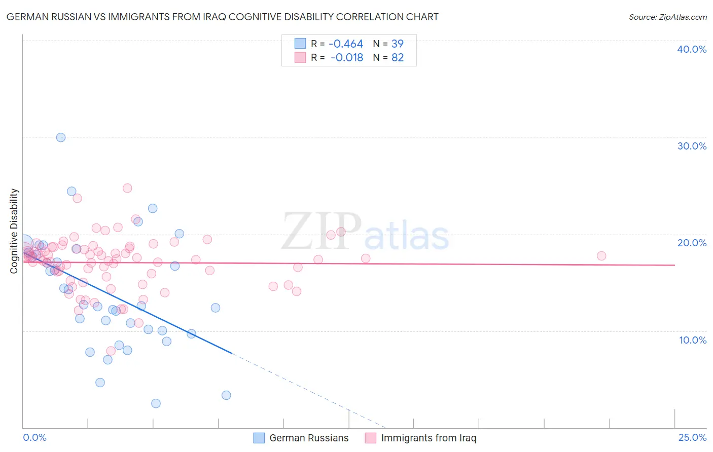 German Russian vs Immigrants from Iraq Cognitive Disability