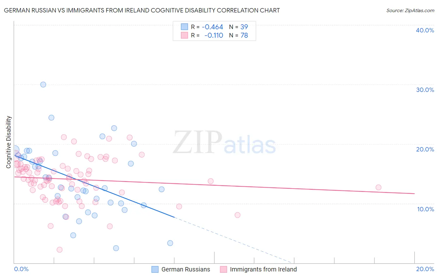 German Russian vs Immigrants from Ireland Cognitive Disability