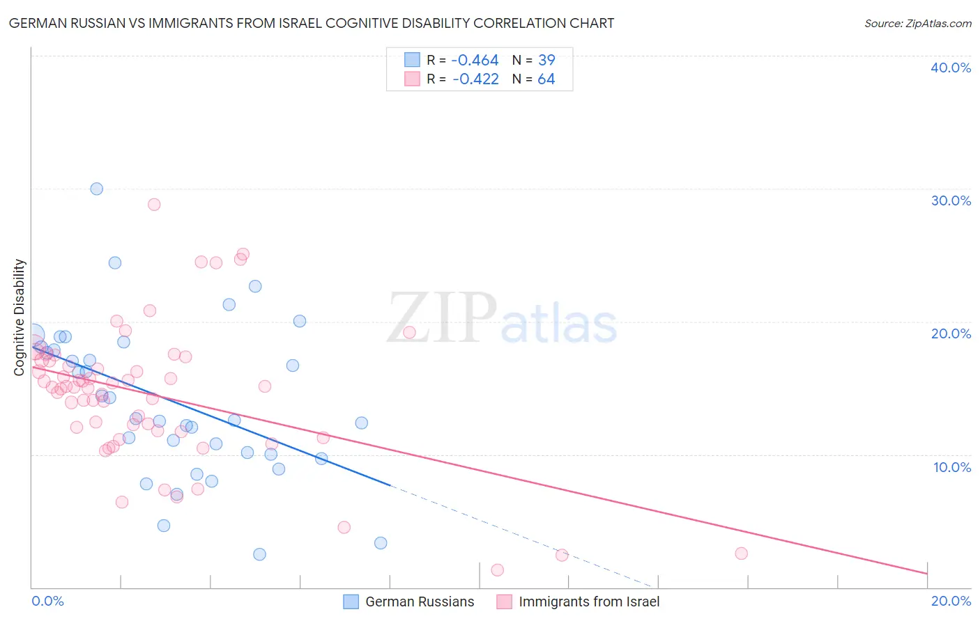 German Russian vs Immigrants from Israel Cognitive Disability