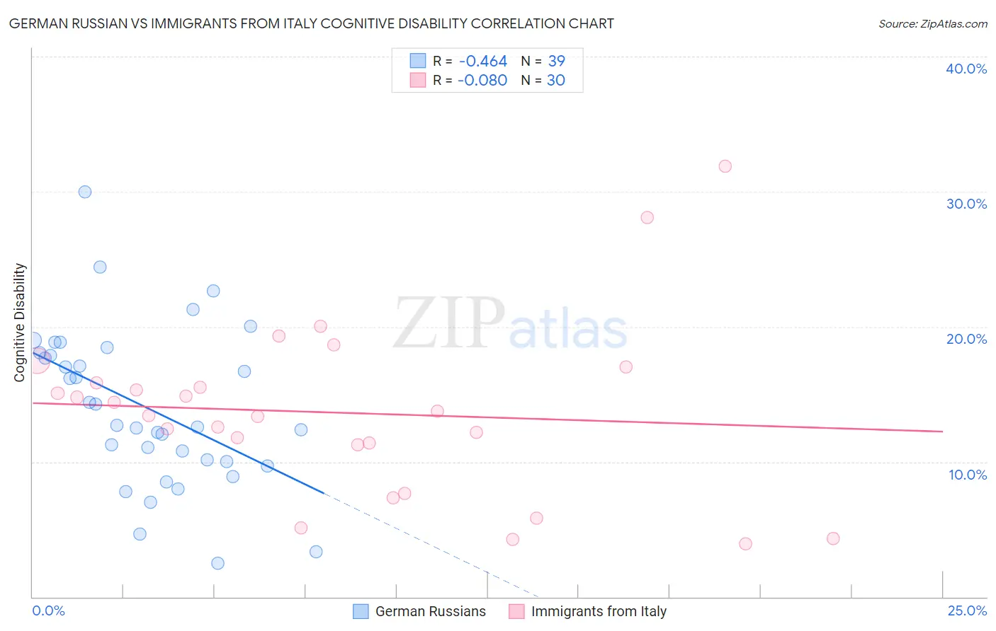 German Russian vs Immigrants from Italy Cognitive Disability
