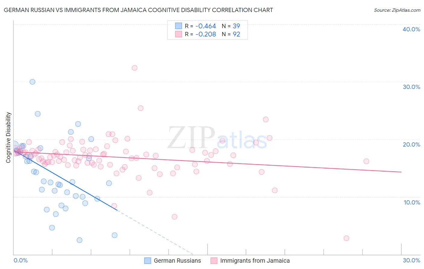 German Russian vs Immigrants from Jamaica Cognitive Disability