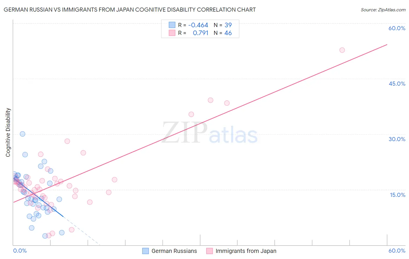 German Russian vs Immigrants from Japan Cognitive Disability