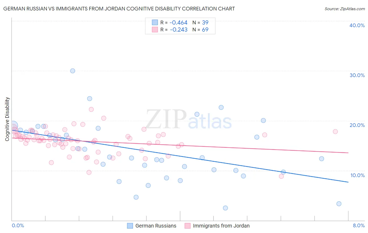 German Russian vs Immigrants from Jordan Cognitive Disability