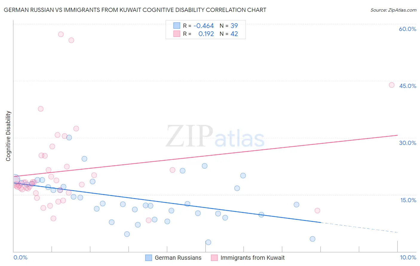 German Russian vs Immigrants from Kuwait Cognitive Disability