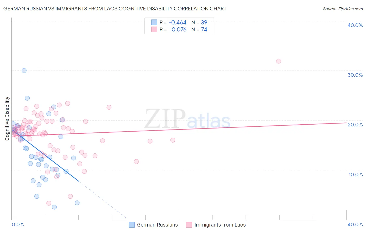 German Russian vs Immigrants from Laos Cognitive Disability