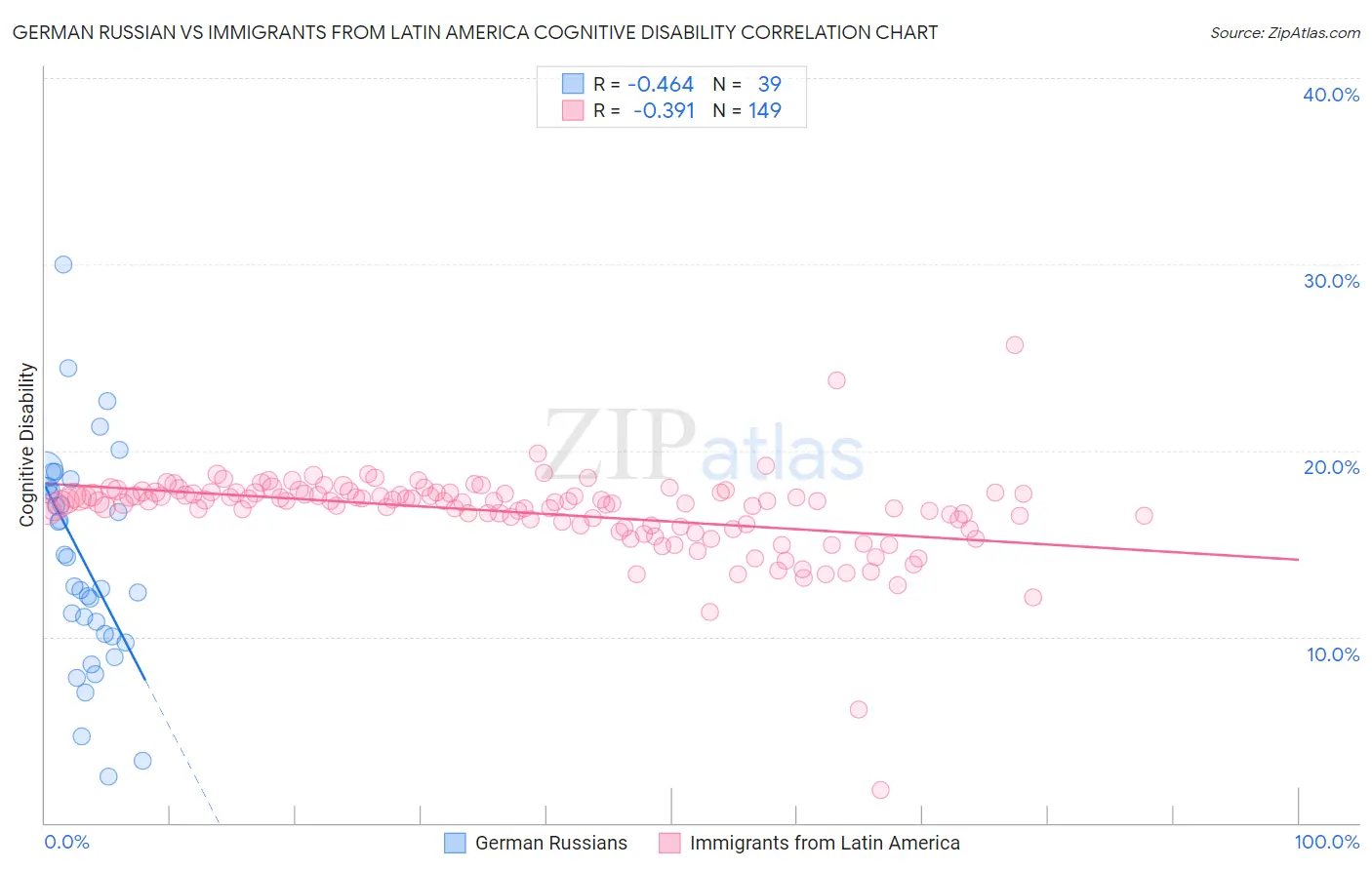 German Russian vs Immigrants from Latin America Cognitive Disability