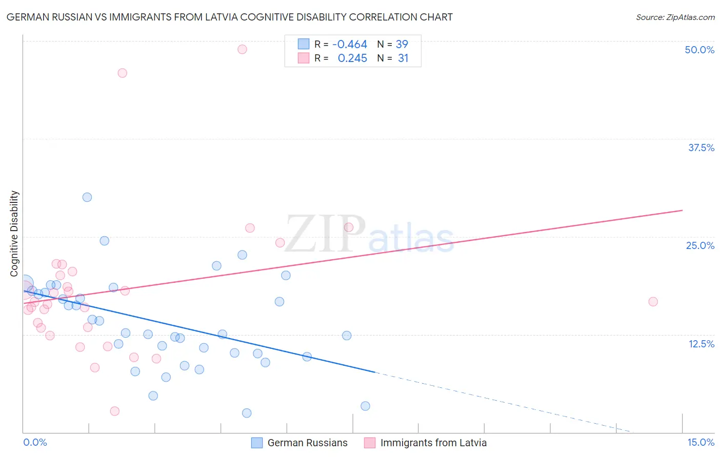German Russian vs Immigrants from Latvia Cognitive Disability