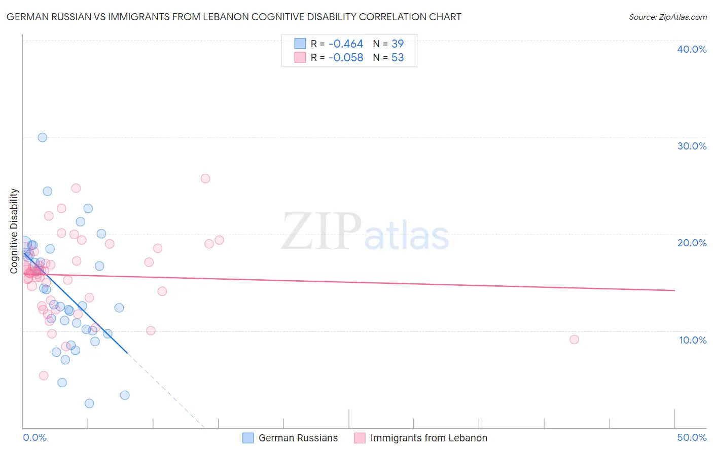 German Russian vs Immigrants from Lebanon Cognitive Disability