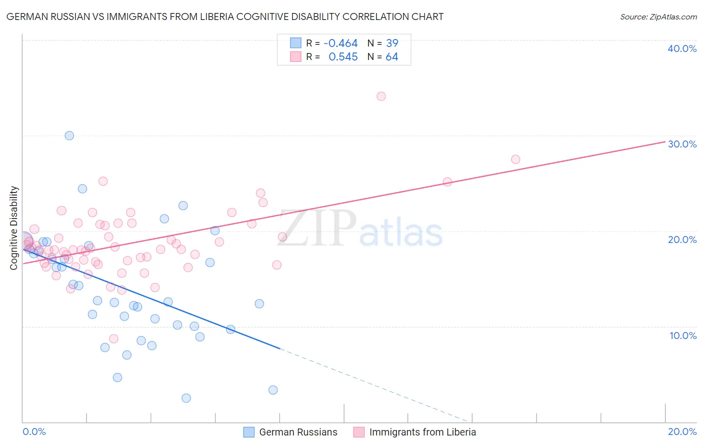 German Russian vs Immigrants from Liberia Cognitive Disability