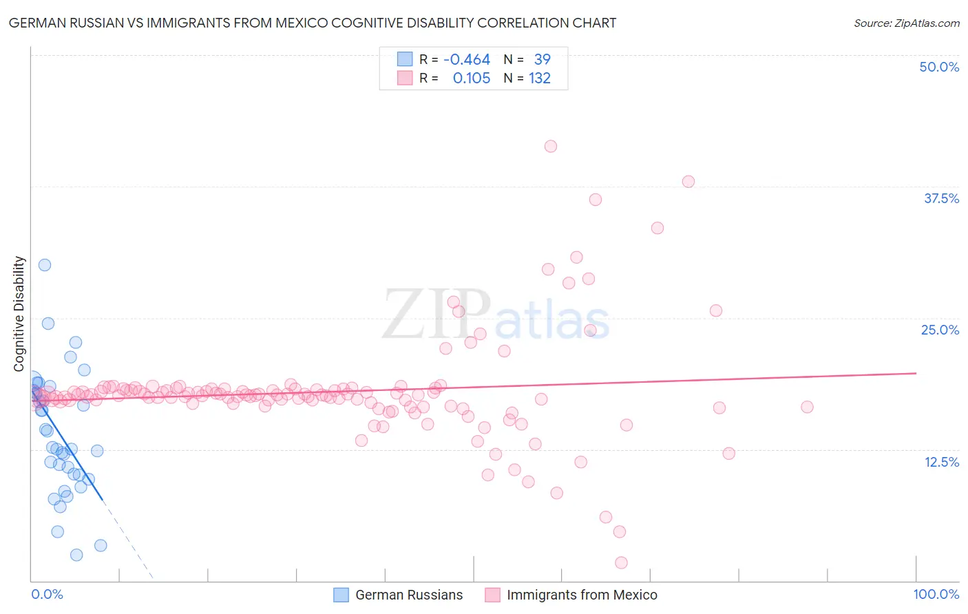 German Russian vs Immigrants from Mexico Cognitive Disability