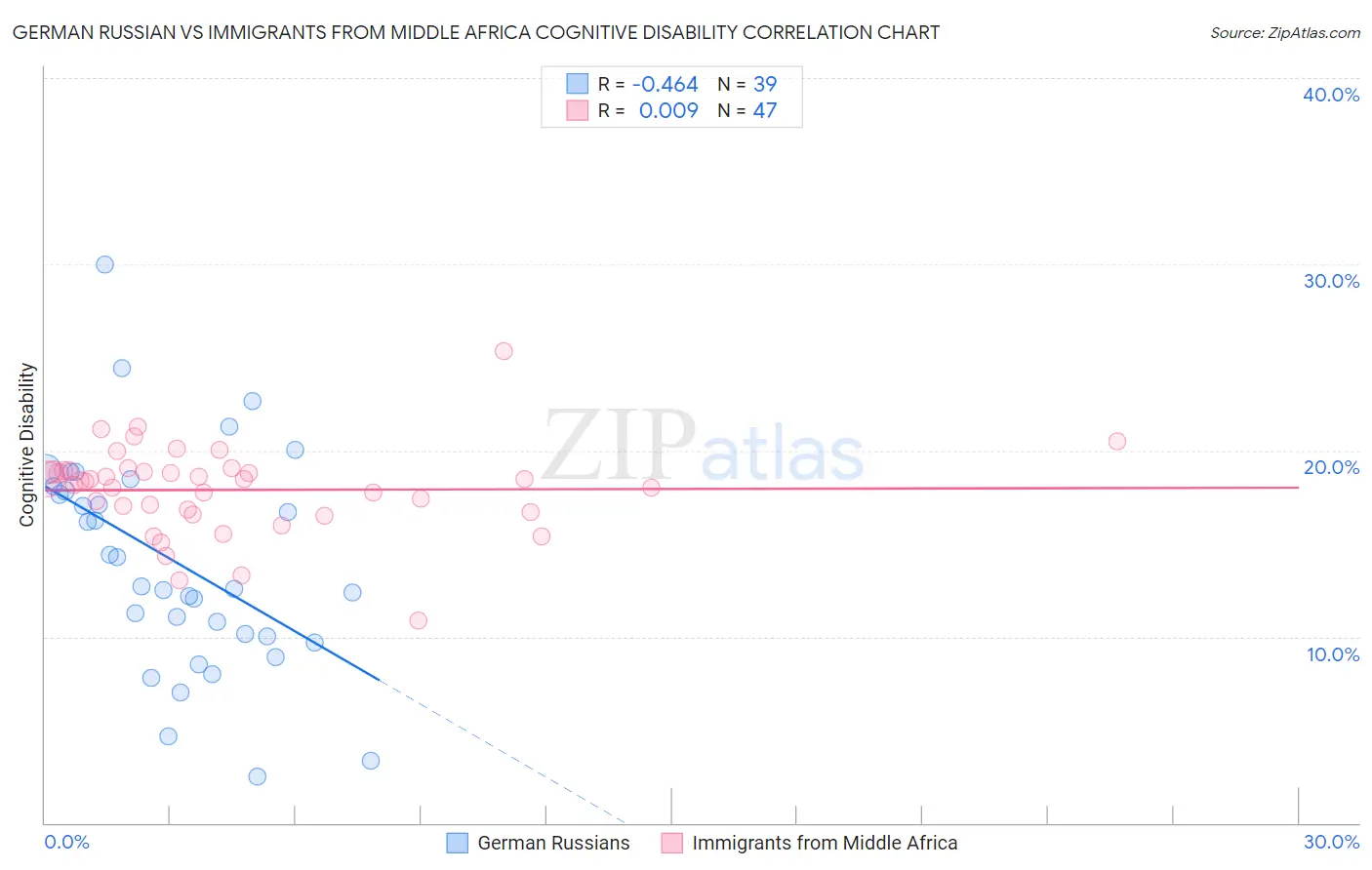 German Russian vs Immigrants from Middle Africa Cognitive Disability
