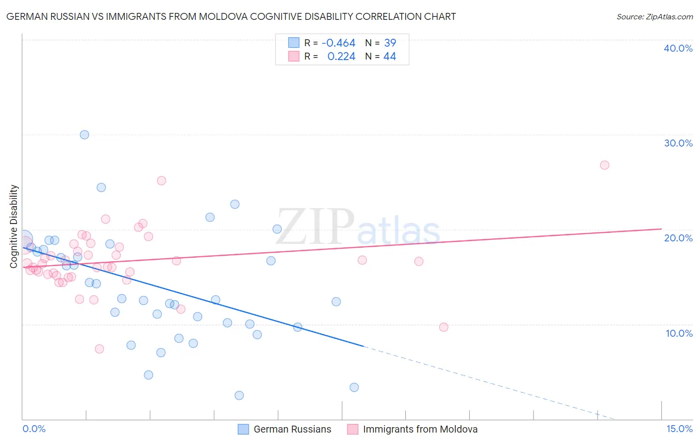 German Russian vs Immigrants from Moldova Cognitive Disability