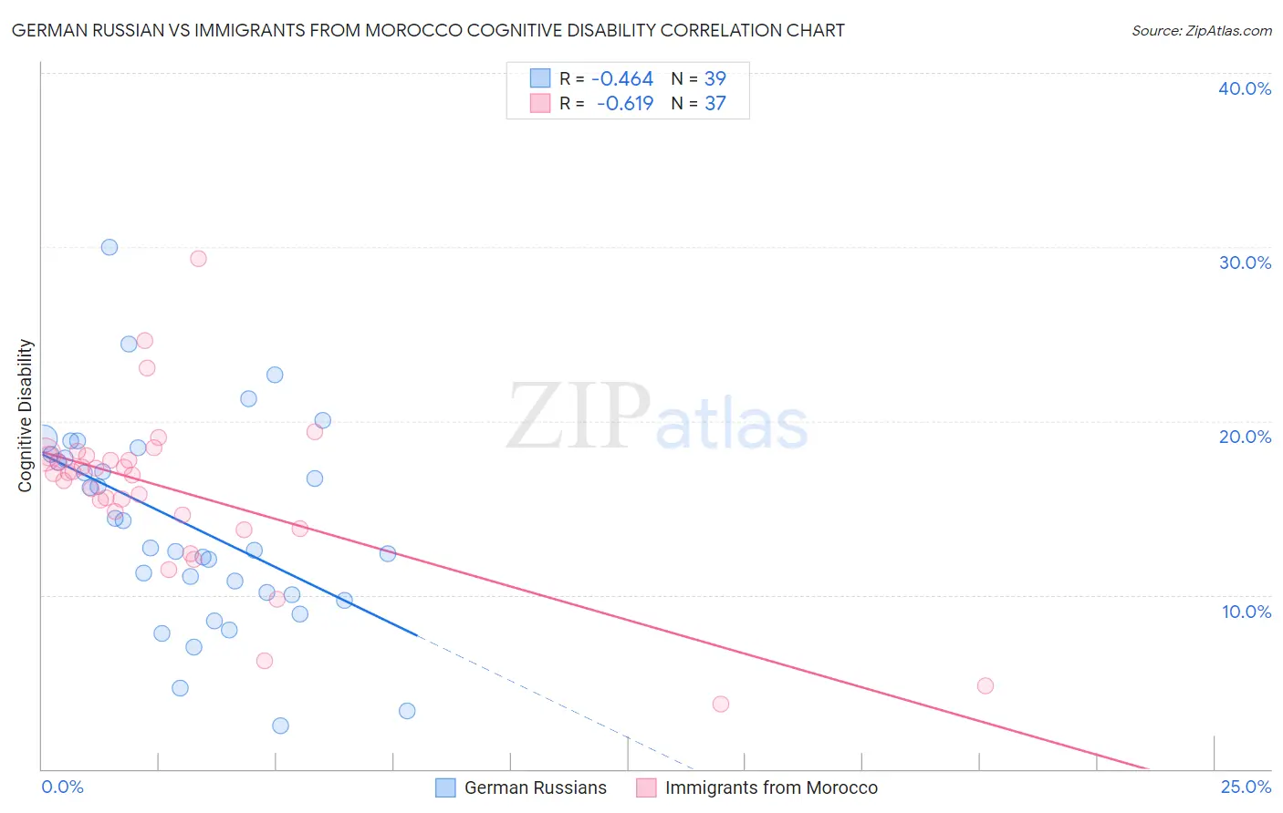 German Russian vs Immigrants from Morocco Cognitive Disability