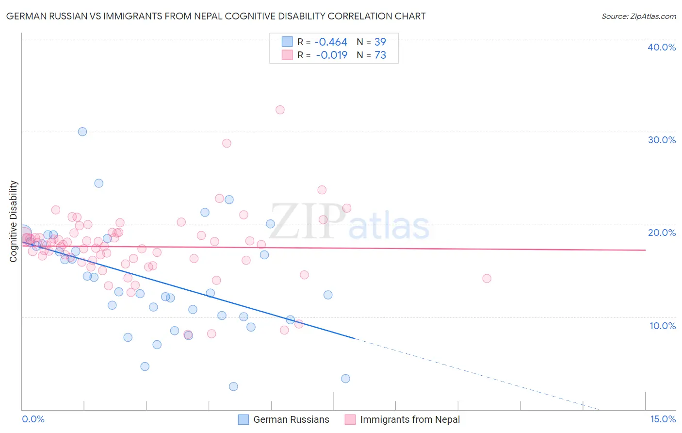 German Russian vs Immigrants from Nepal Cognitive Disability