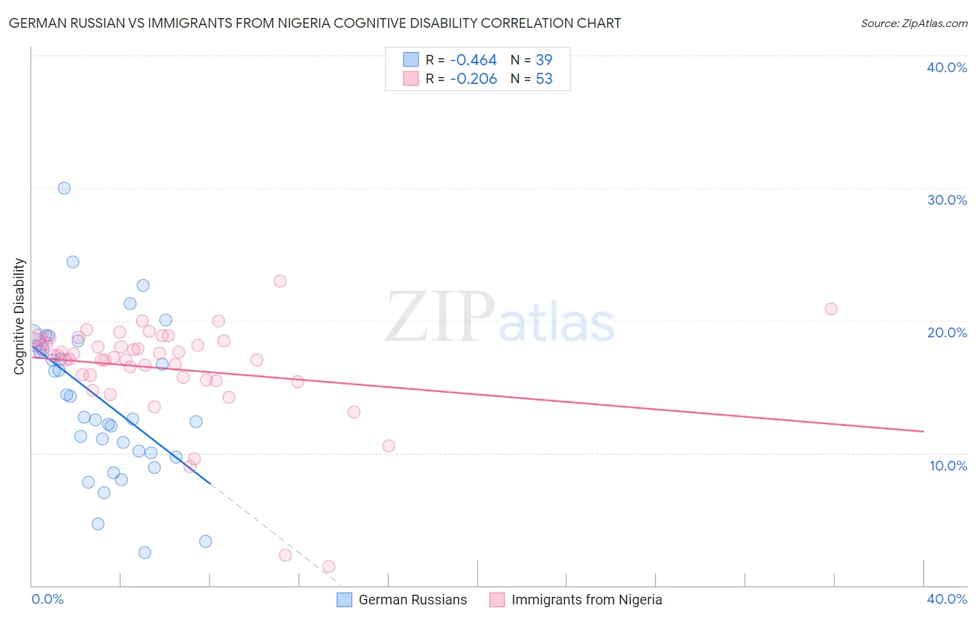 German Russian vs Immigrants from Nigeria Cognitive Disability