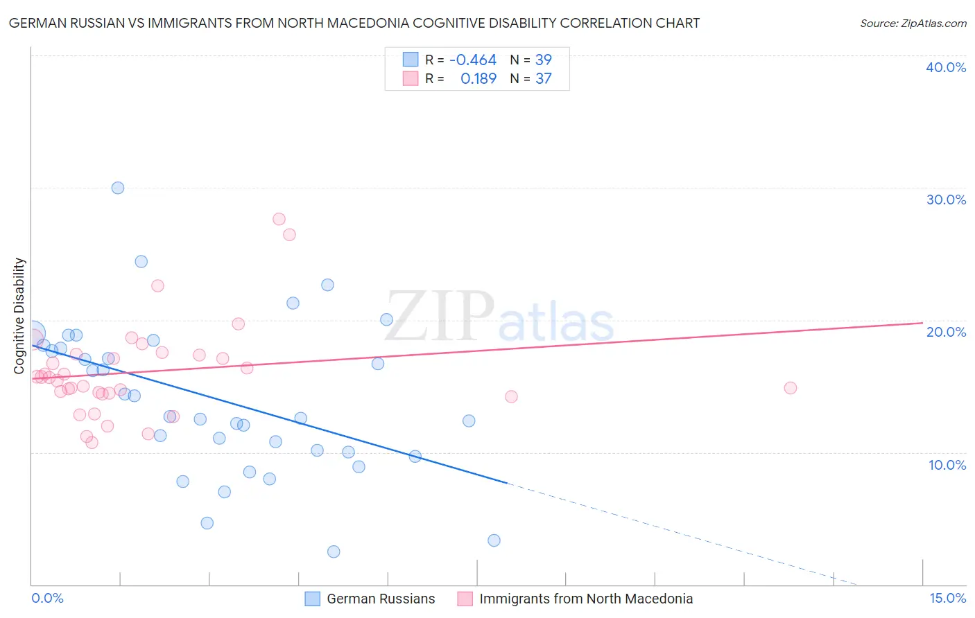 German Russian vs Immigrants from North Macedonia Cognitive Disability