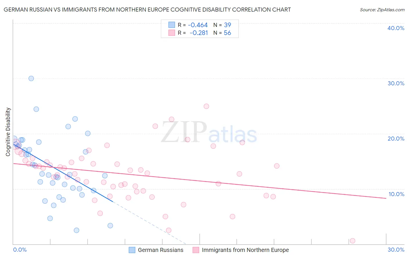 German Russian vs Immigrants from Northern Europe Cognitive Disability