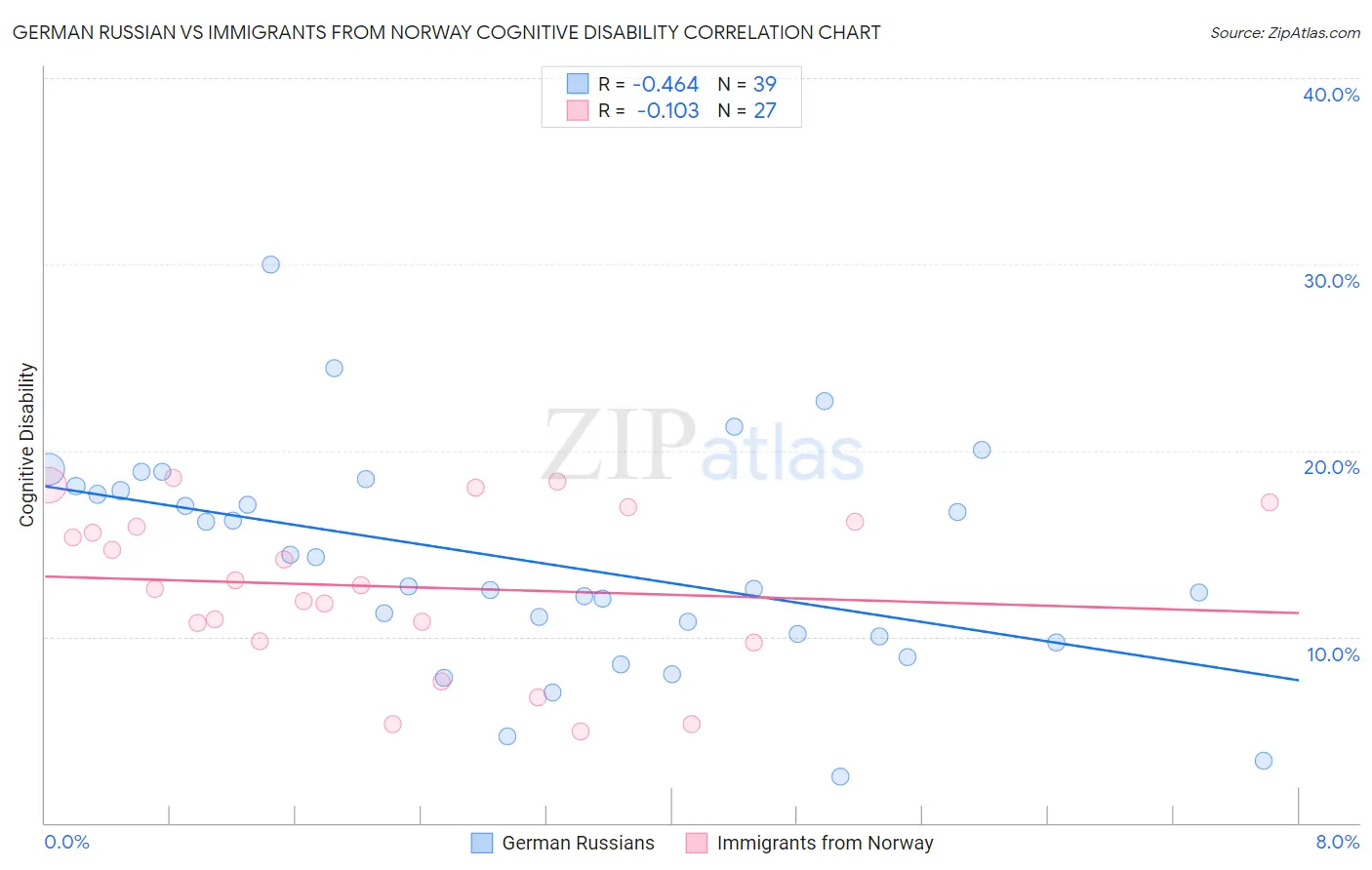 German Russian vs Immigrants from Norway Cognitive Disability