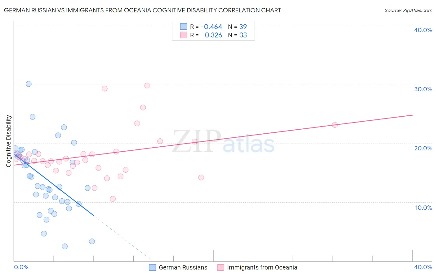German Russian vs Immigrants from Oceania Cognitive Disability