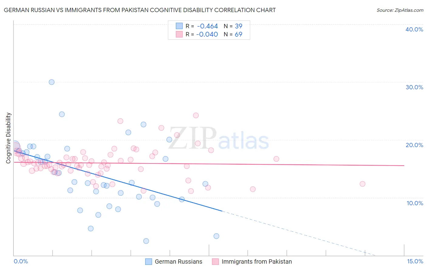 German Russian vs Immigrants from Pakistan Cognitive Disability