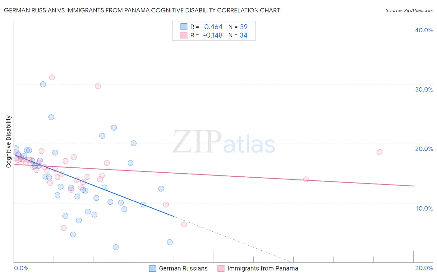 German Russian vs Immigrants from Panama Cognitive Disability