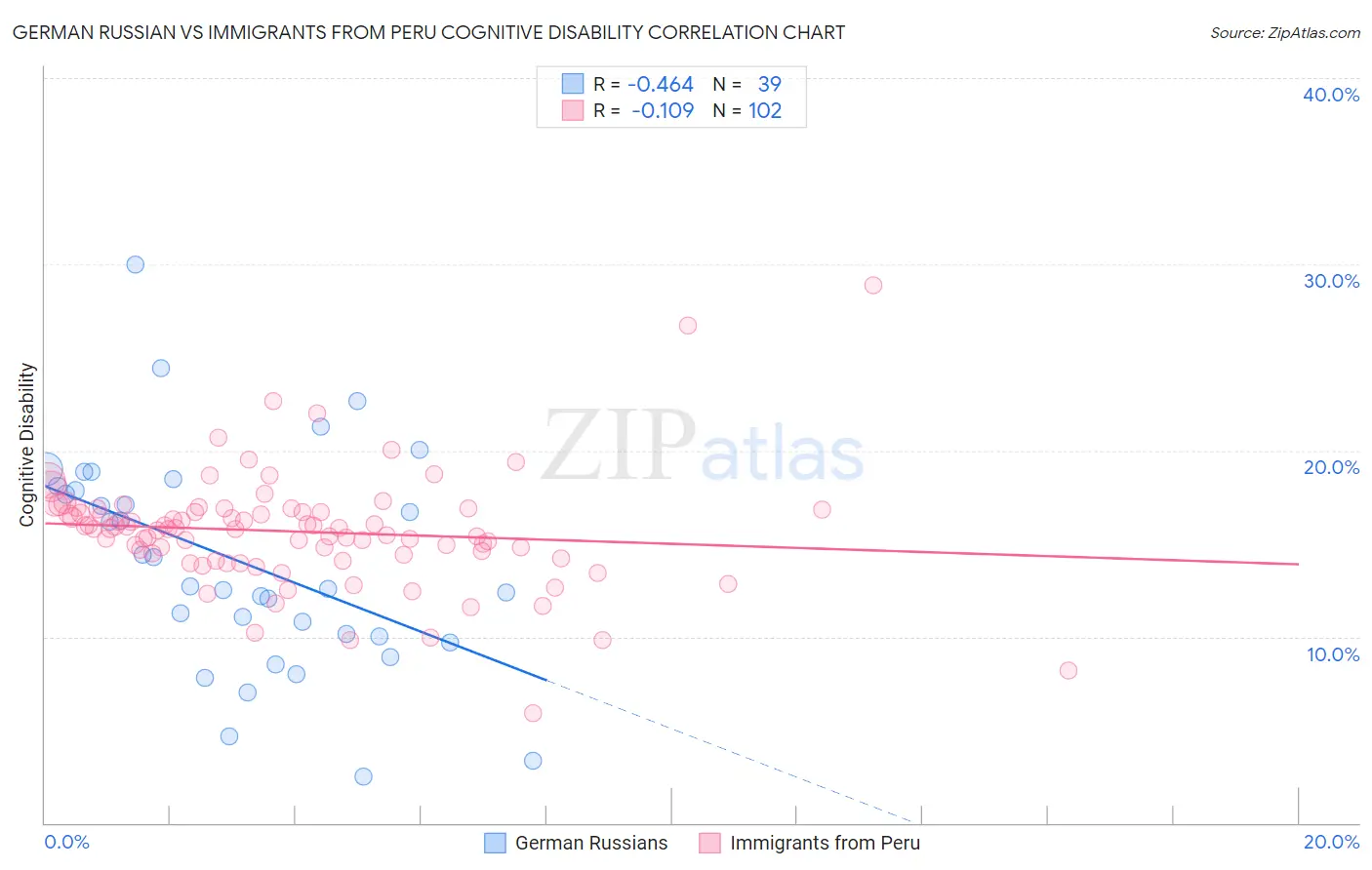 German Russian vs Immigrants from Peru Cognitive Disability