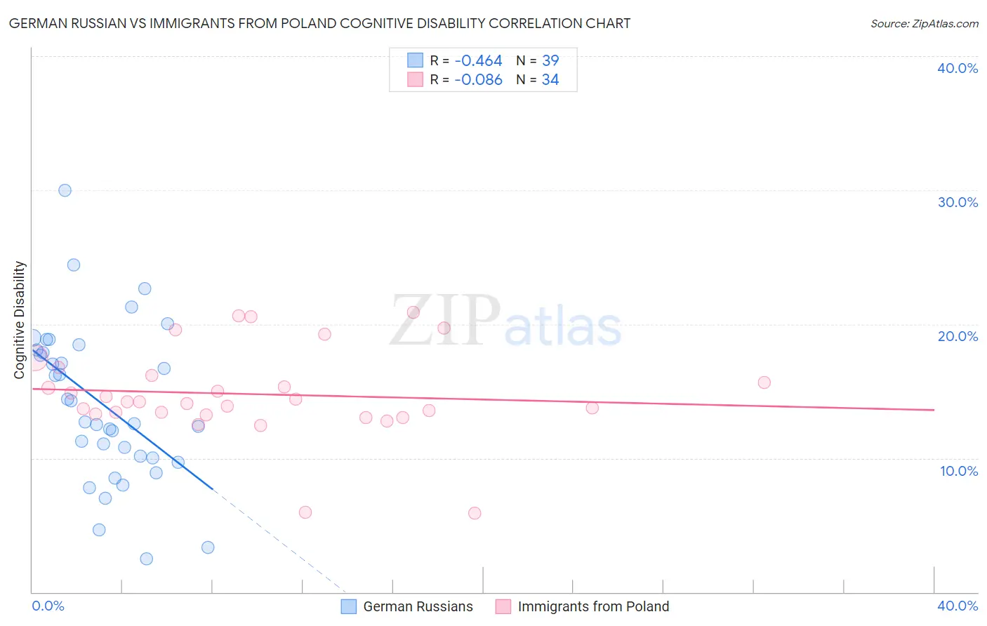 German Russian vs Immigrants from Poland Cognitive Disability