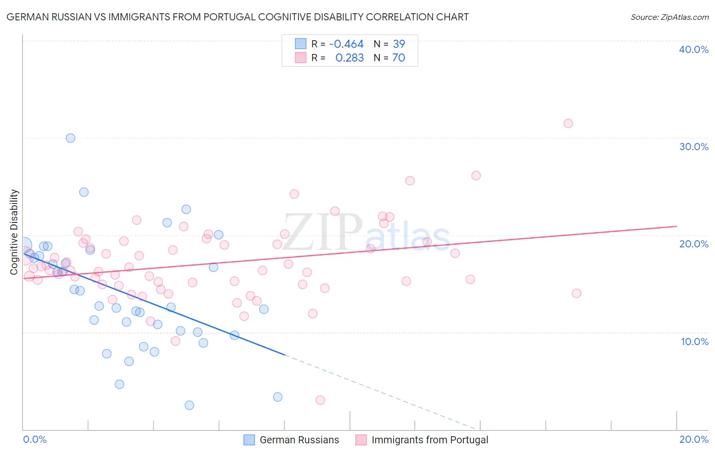 German Russian vs Immigrants from Portugal Cognitive Disability