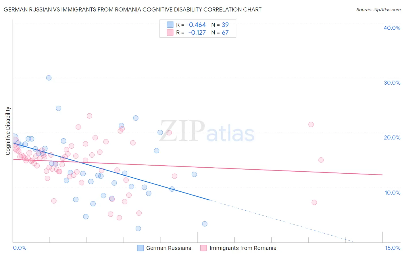 German Russian vs Immigrants from Romania Cognitive Disability