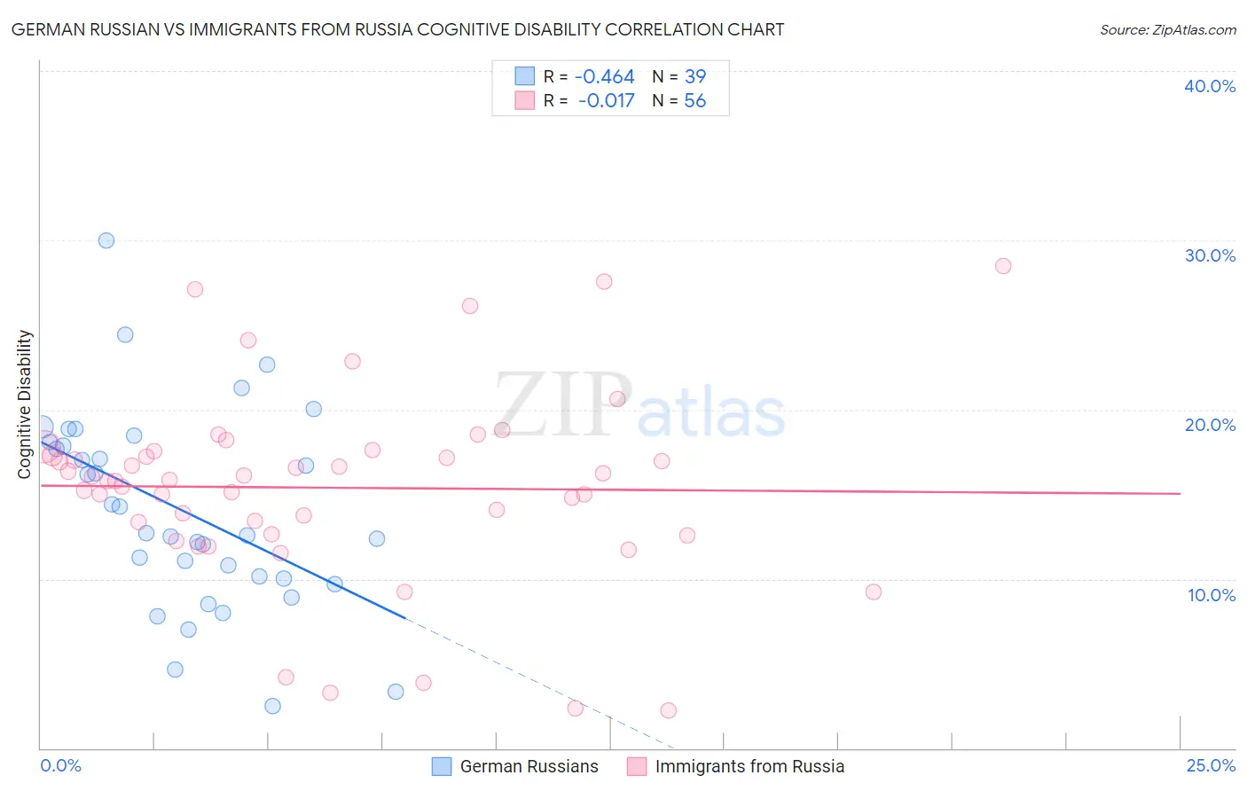 German Russian vs Immigrants from Russia Cognitive Disability