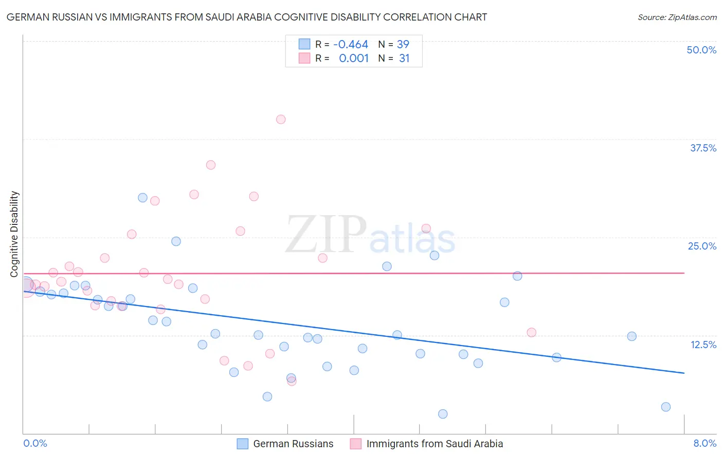 German Russian vs Immigrants from Saudi Arabia Cognitive Disability