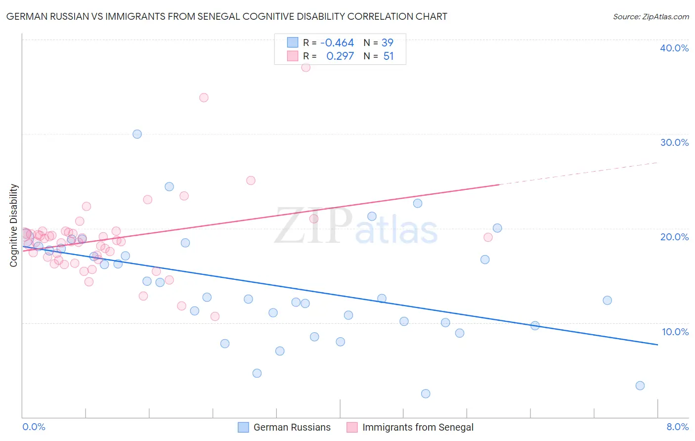 German Russian vs Immigrants from Senegal Cognitive Disability