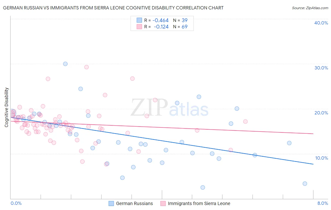 German Russian vs Immigrants from Sierra Leone Cognitive Disability