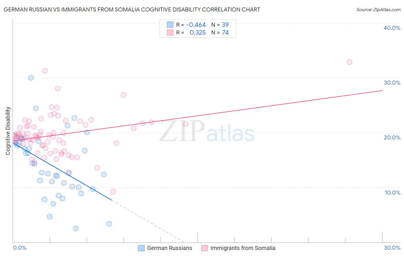 German Russian vs Immigrants from Somalia Cognitive Disability