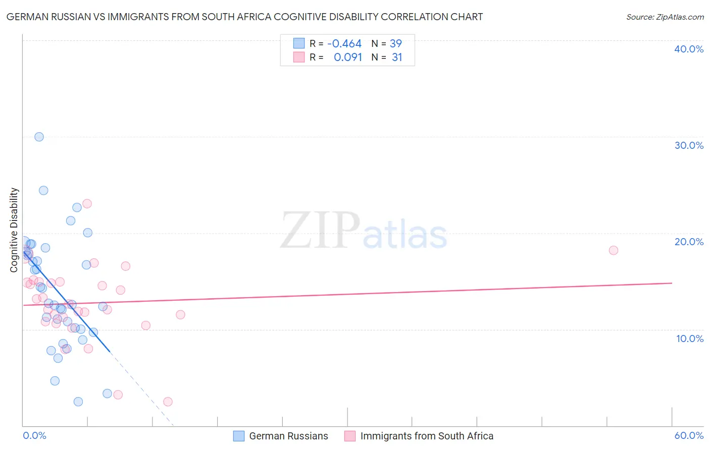 German Russian vs Immigrants from South Africa Cognitive Disability