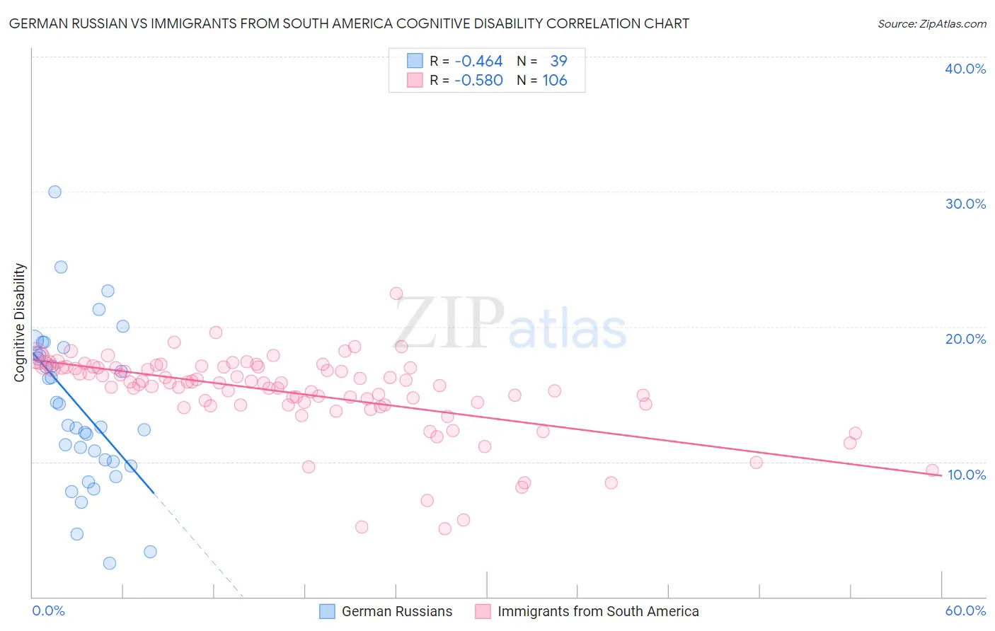 German Russian vs Immigrants from South America Cognitive Disability