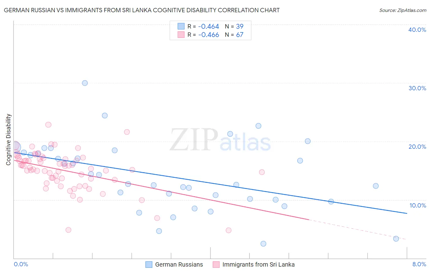 German Russian vs Immigrants from Sri Lanka Cognitive Disability