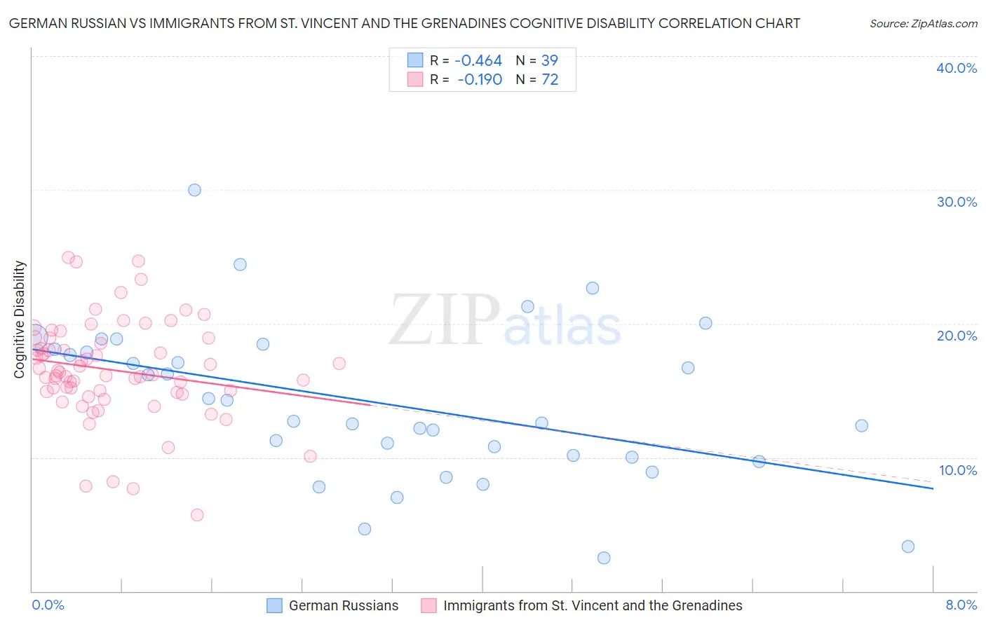 German Russian vs Immigrants from St. Vincent and the Grenadines Cognitive Disability