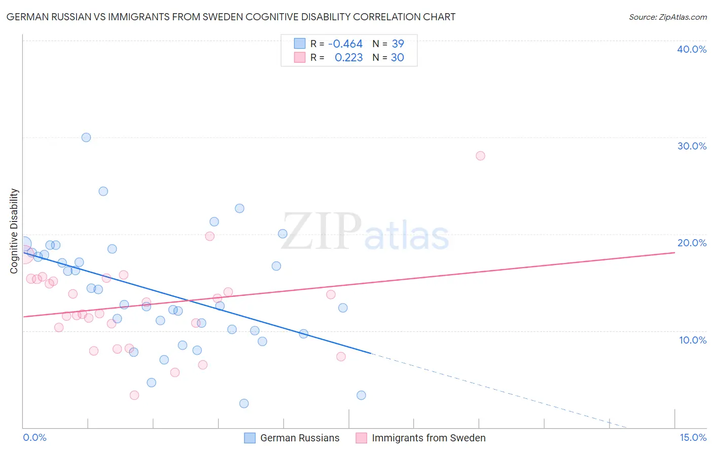 German Russian vs Immigrants from Sweden Cognitive Disability