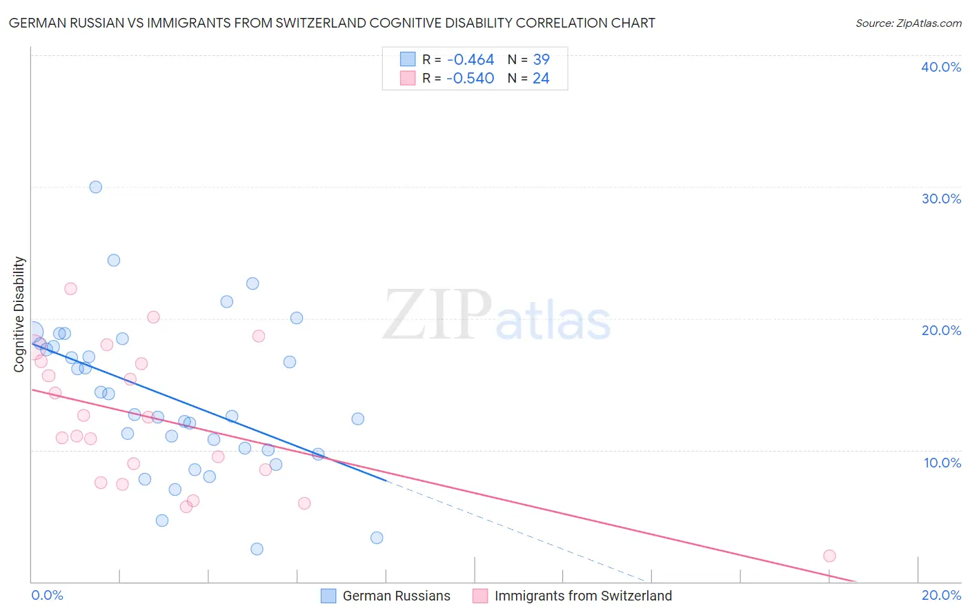 German Russian vs Immigrants from Switzerland Cognitive Disability