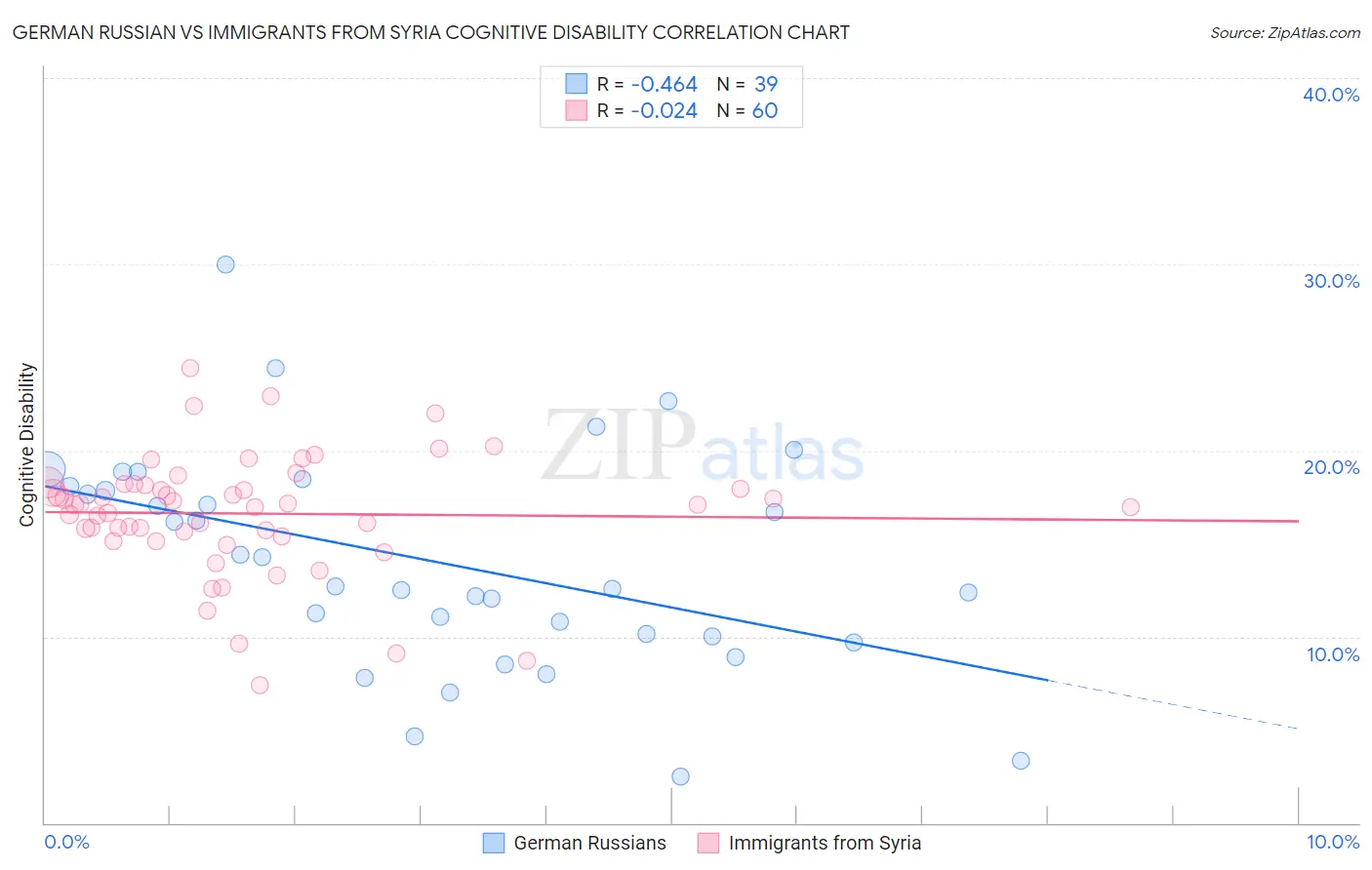 German Russian vs Immigrants from Syria Cognitive Disability