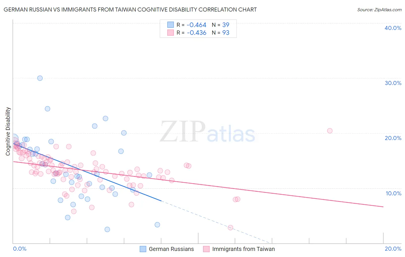 German Russian vs Immigrants from Taiwan Cognitive Disability