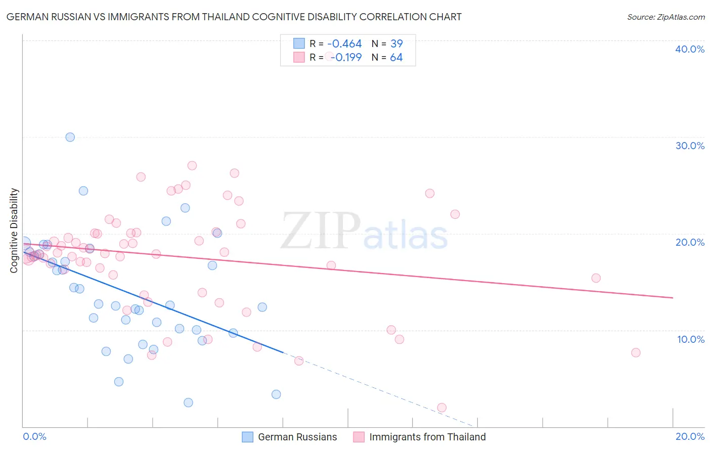 German Russian vs Immigrants from Thailand Cognitive Disability