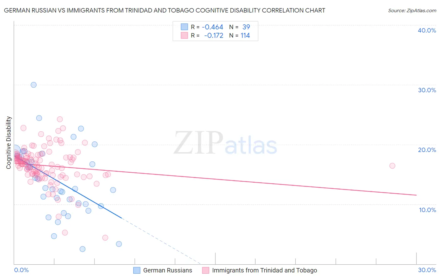 German Russian vs Immigrants from Trinidad and Tobago Cognitive Disability