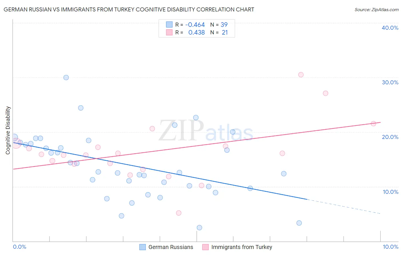 German Russian vs Immigrants from Turkey Cognitive Disability