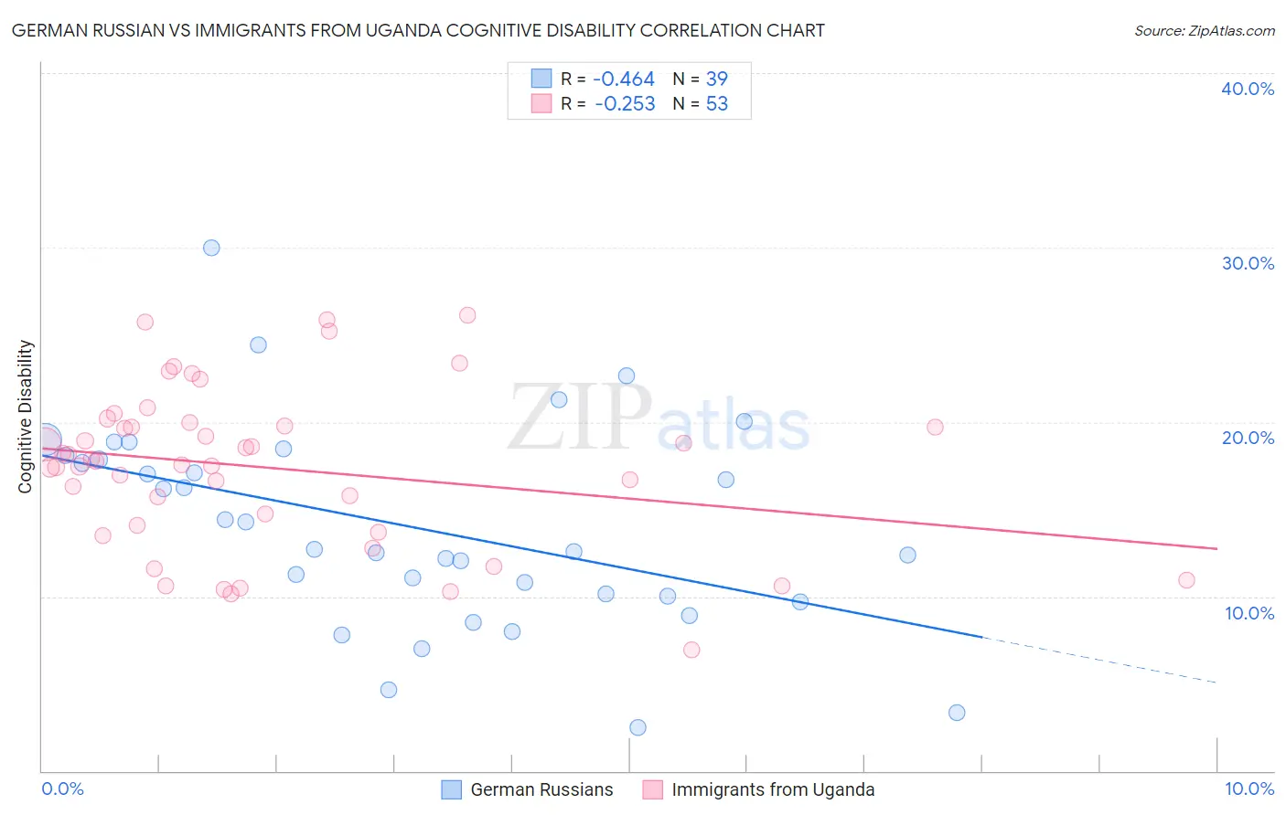 German Russian vs Immigrants from Uganda Cognitive Disability