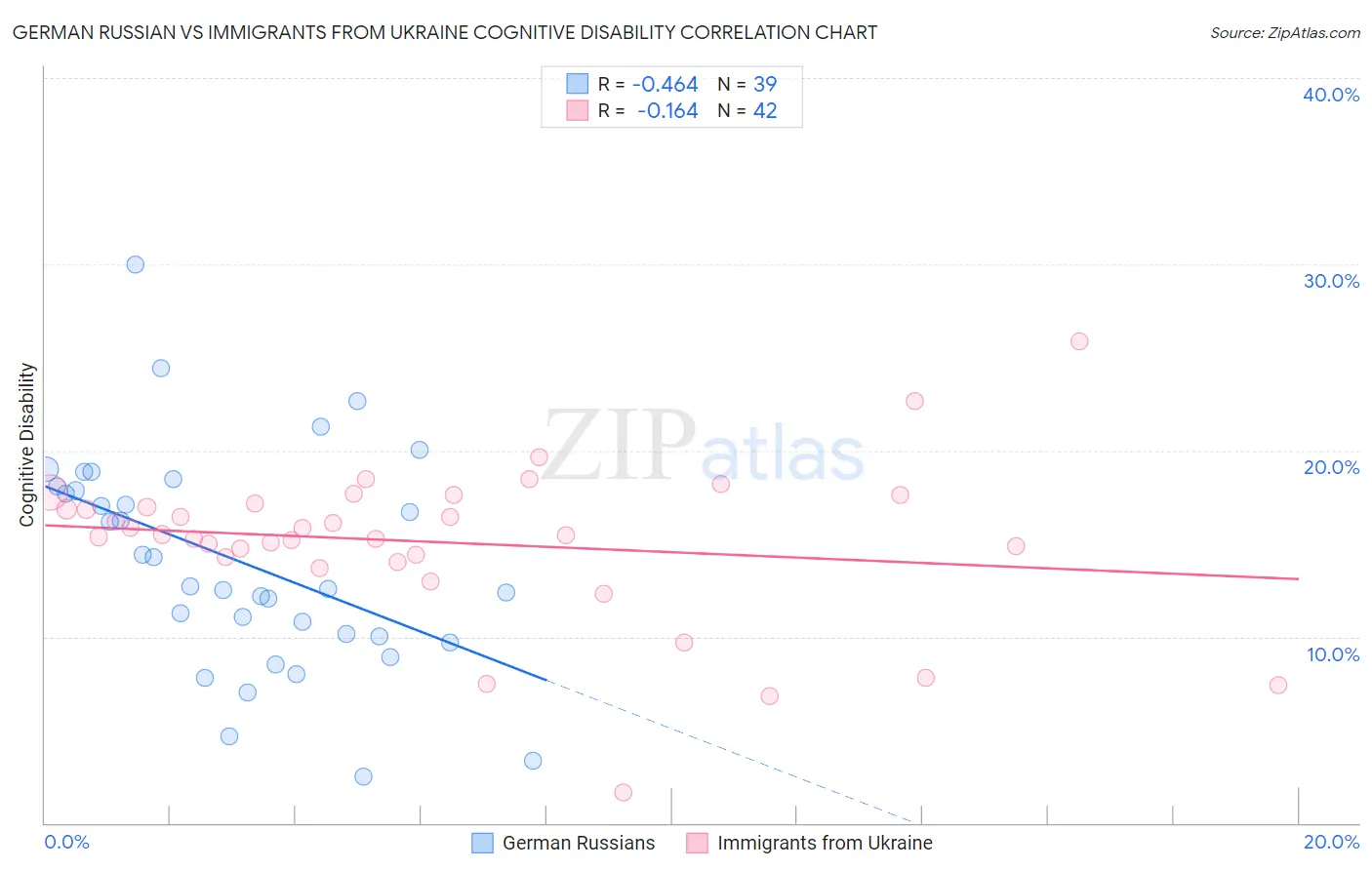 German Russian vs Immigrants from Ukraine Cognitive Disability