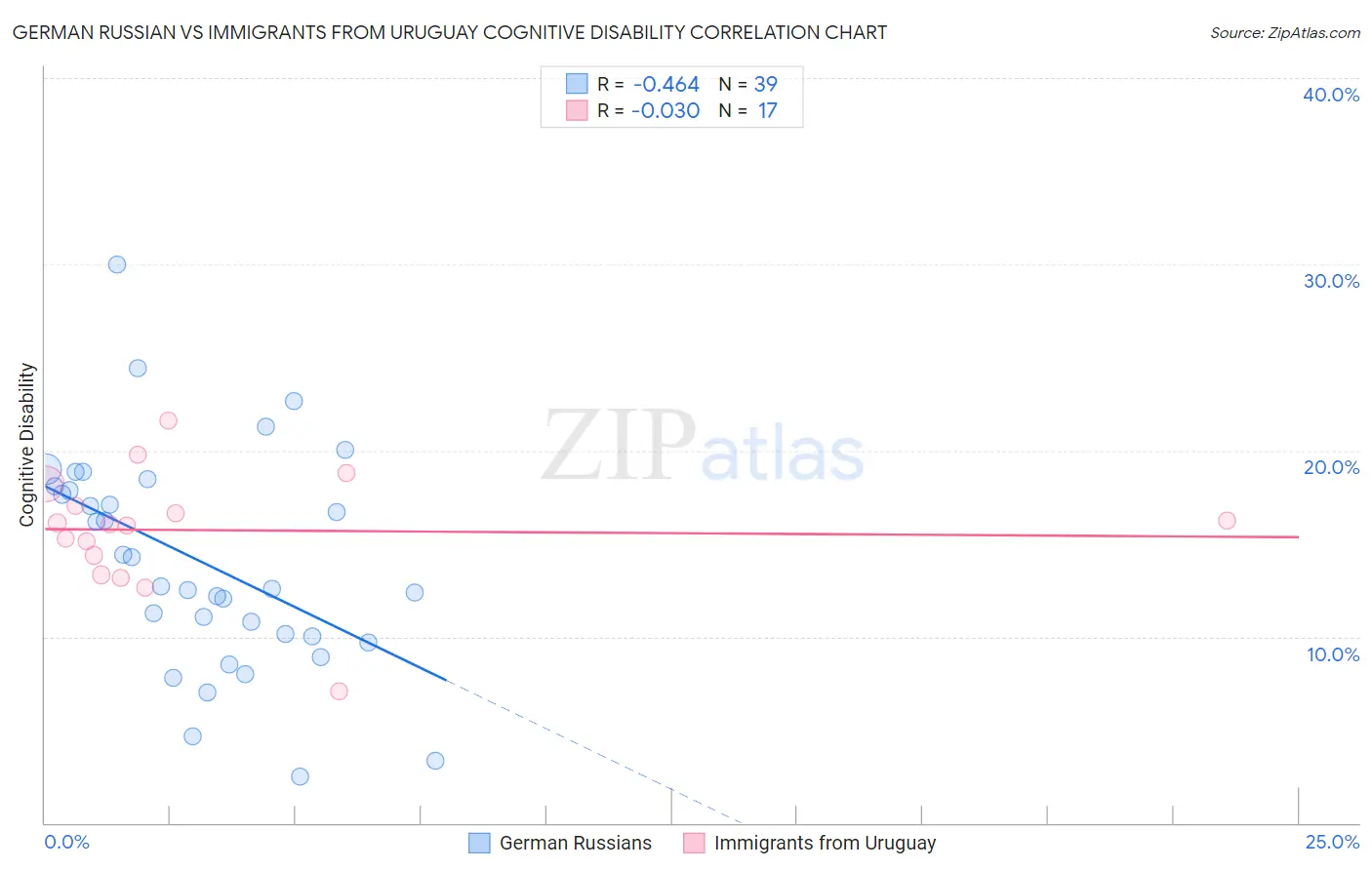 German Russian vs Immigrants from Uruguay Cognitive Disability