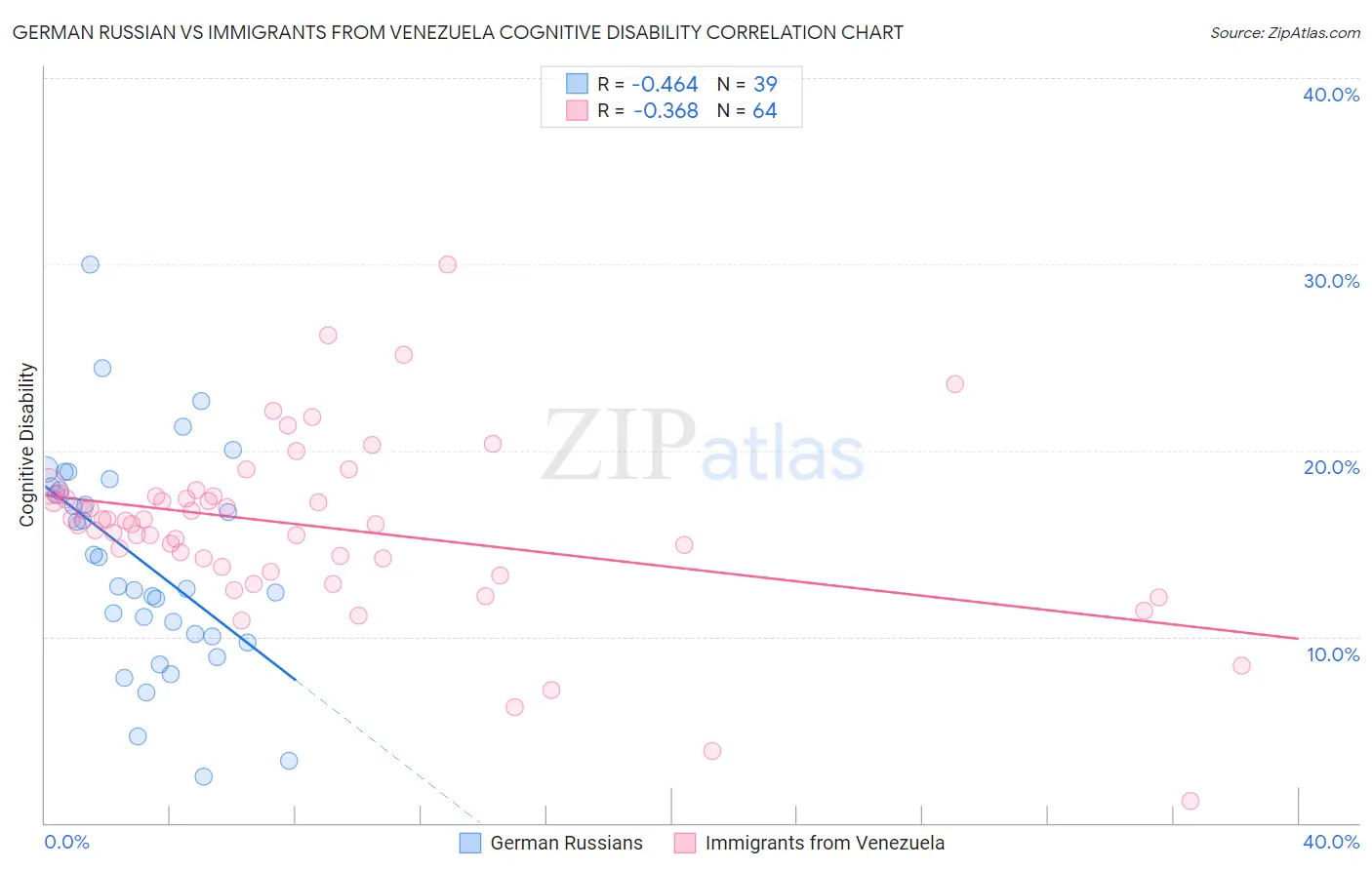 German Russian vs Immigrants from Venezuela Cognitive Disability