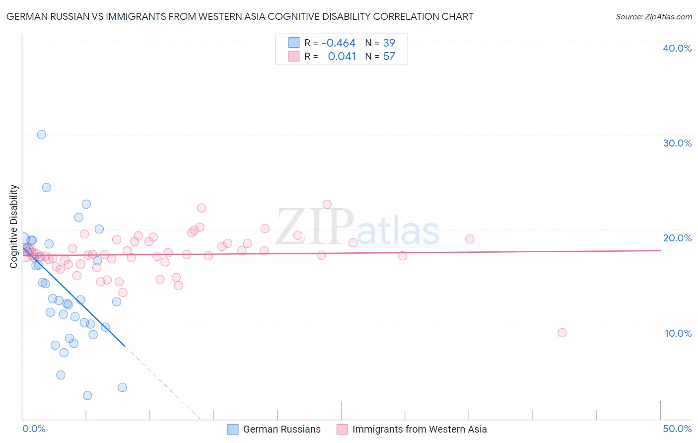 German Russian vs Immigrants from Western Asia Cognitive Disability